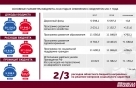 В бюджете 2018 года расходы на социальную сферу увеличатся на 3,6 млрд рублей